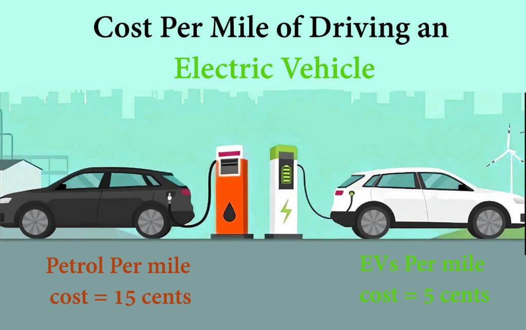 Cost Per Mile of Driving an Electric Vehicle